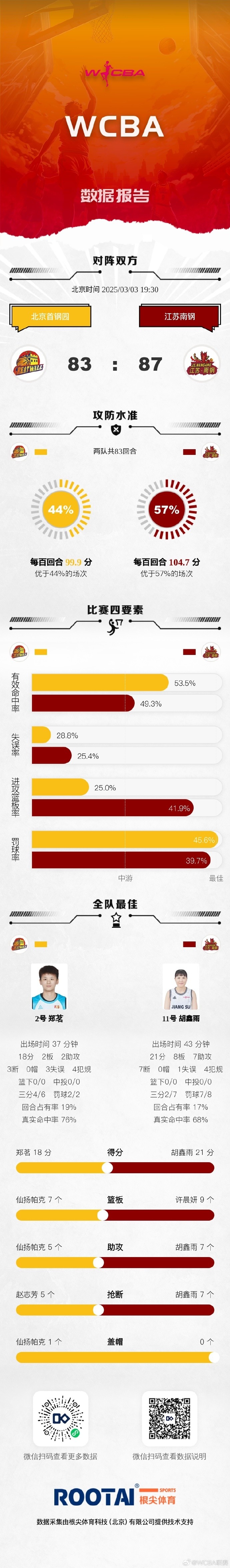 jinnianhui金年会WCBA季后赛16进8G2：四川轻取黑龙江 北京不敌江苏 山西战胜武汉