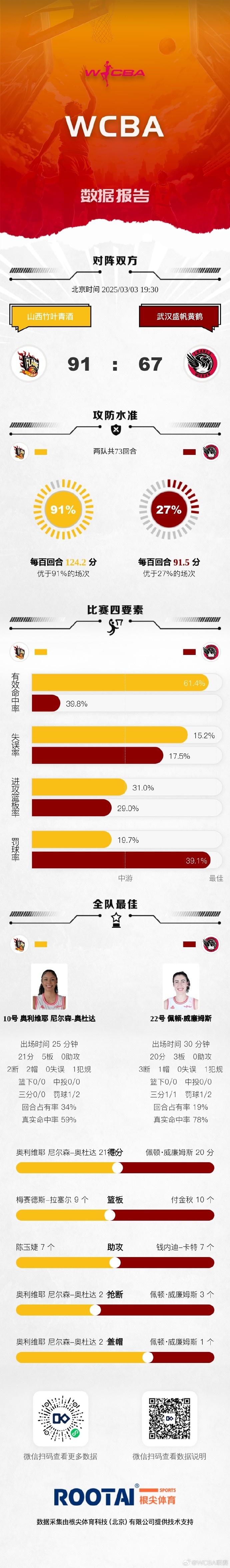 谈球吧体育官网入口WCBA季后赛16进8G2：四川轻取黑龙江 北京不敌江苏 山西战胜武汉