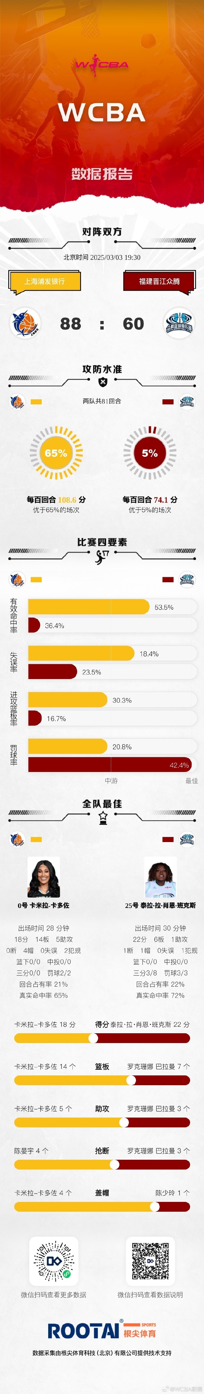 png电子官网WCBA季后赛16进8G2：四川轻取黑龙江 北京不敌江苏 山西战胜武汉