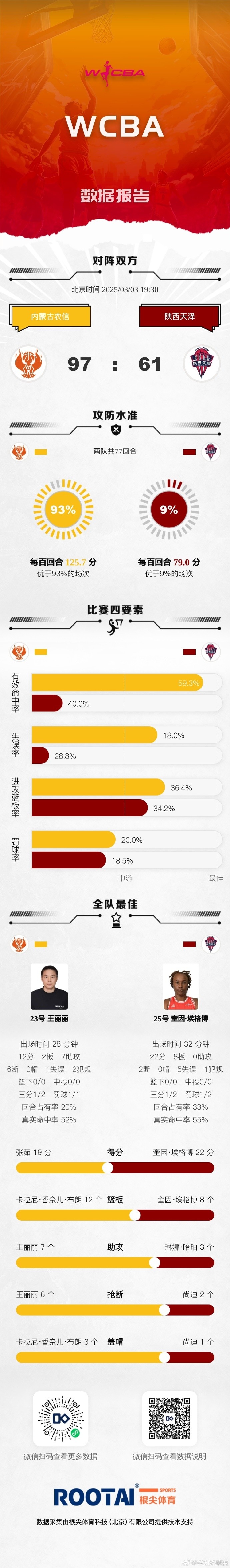 WCBA季后赛16进8G2：四川轻取黑龙江 北京不敌江苏 山西战胜武汉