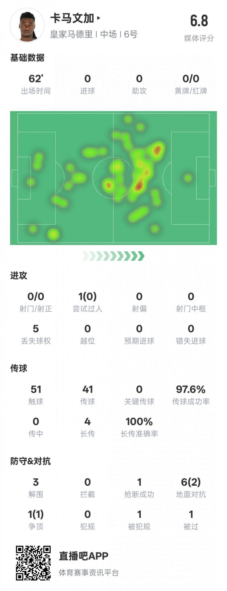 [高光时刻]卡马文加本场数据：传球成功率97.6%&3解围1