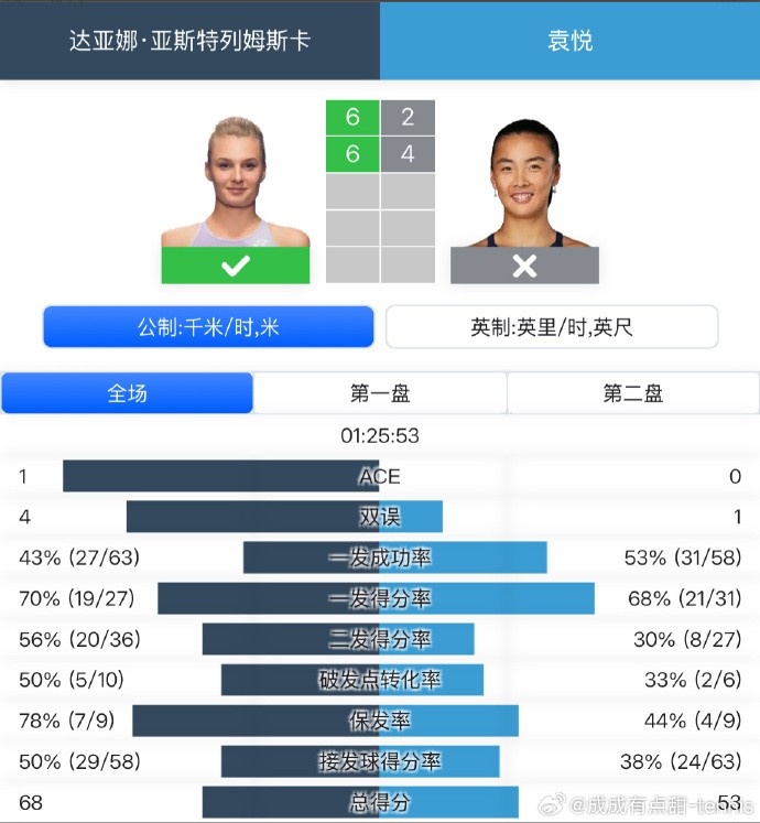 jinnianhui金年会WTA1000印第安维尔斯站，袁悦0-2不敌雅斯特雷姆斯卡，遭遇一轮游