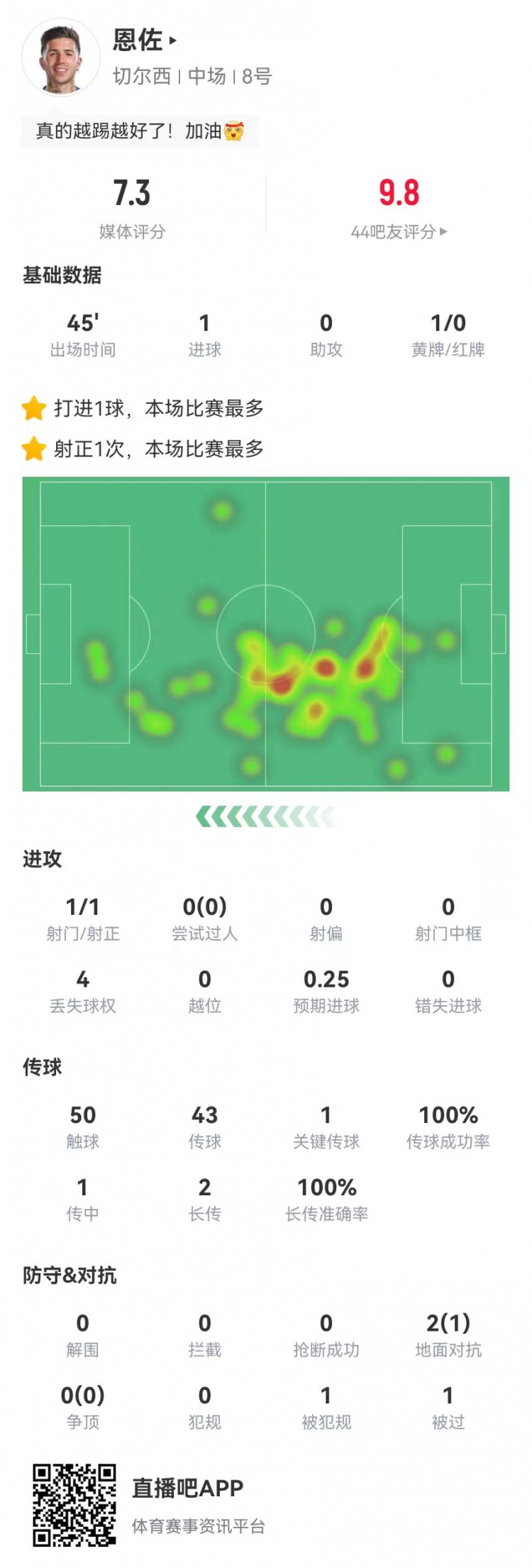 [体育视频]恩佐本场替补数据：1球+1关键传球 43传球全成