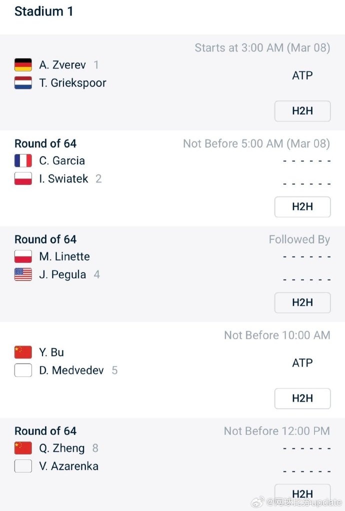 印第安维尔斯赛3.8赛程：郑钦文12点对阿扎伦卡，小布王欣瑜出战