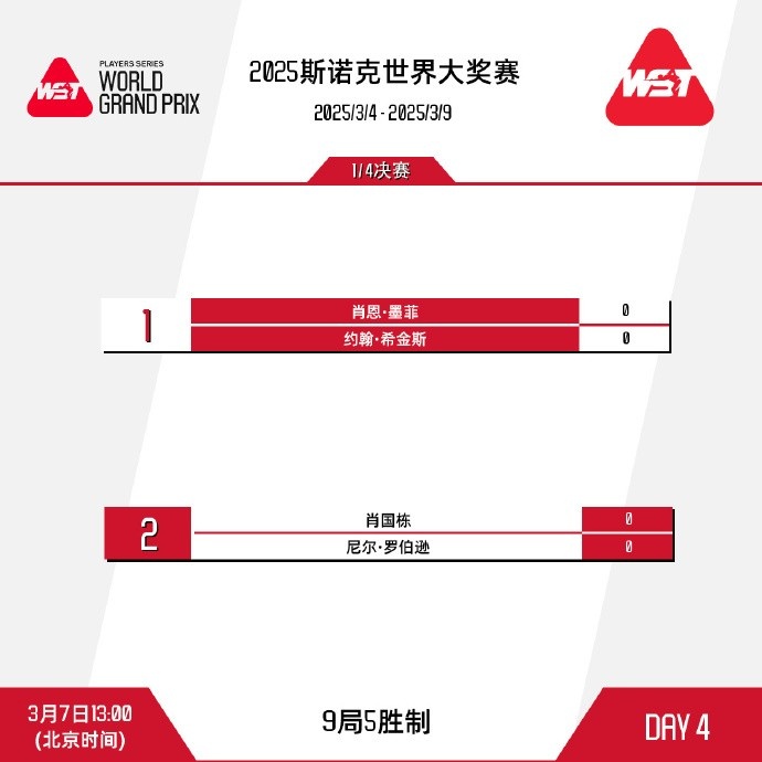 谈球吧体育app官网斯诺克16进8：肖国栋4-3雷佩凡、塞尔比4-2罗伯逊，八强对阵出炉