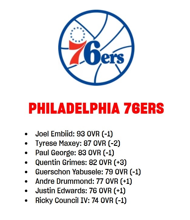 76人2K能力值更新：恩比德降至93 马克西降至87 乔治降至83