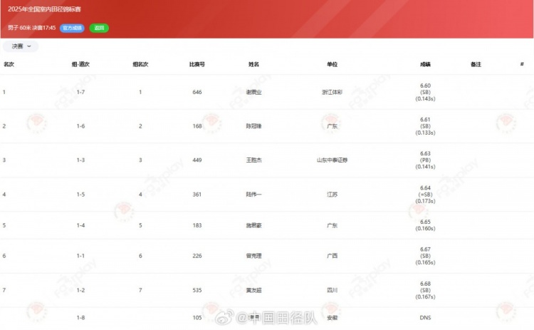 全国室内田径锦标赛男子60米决赛：谢震业6秒60夺冠
