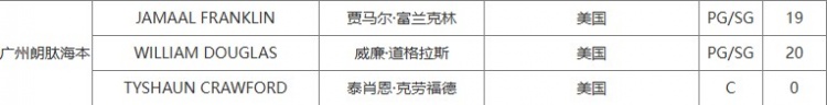 金年会三双王来袭！广州为新外援贾马尔-富兰克林完成注册