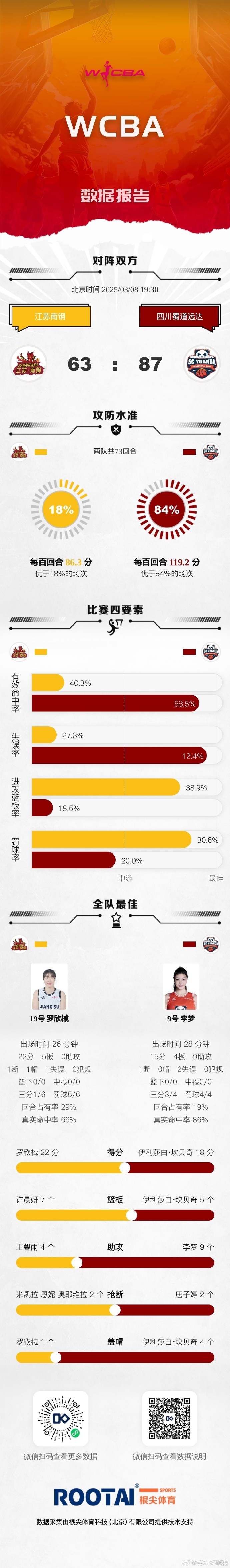 金年会金字招牌诚信至上WCBA战果：四川大胜江苏 山西险胜上海 内蒙古赢天津 东莞胜山东