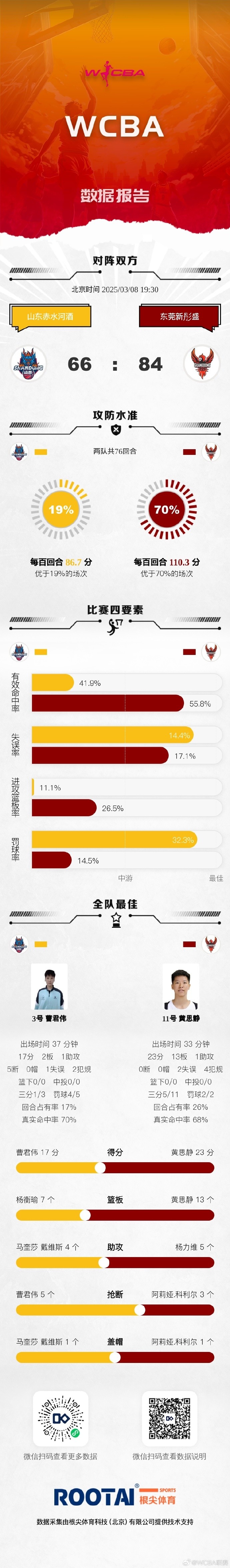 金年会金字招牌诚信至上WCBA战果：四川大胜江苏 山西险胜上海 内蒙古赢天津 东莞胜山东