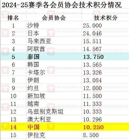 金年会金字招牌信誉至上【科普】中超为泰山填坑 泰超赶超中超指日可待？