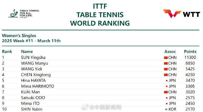 谈球吧体育app官网国际乒联第11周排名出炉：林诗栋男单第一，孙颖莎女单第一