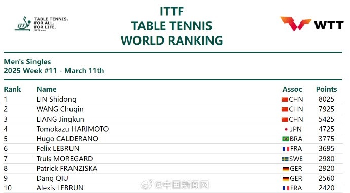 谈球吧体育app官网国际乒联第11周排名出炉：林诗栋男单第一，孙颖莎女单第一