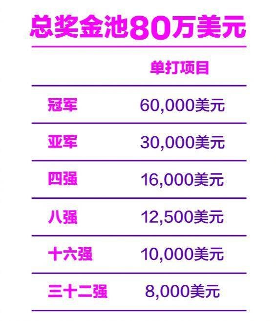 WTT重庆冠军赛：3月11日至16日进行 总奖金80万美元&冠军6万美元