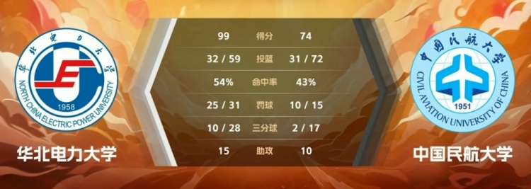 🏀CUBAL-魏丹香伊25分 魏丁宜22+6  华北电力轻取中国民航