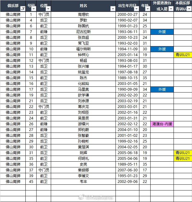 2025中甲联赛各参赛队球员名单（自整理，非官方） ​​​