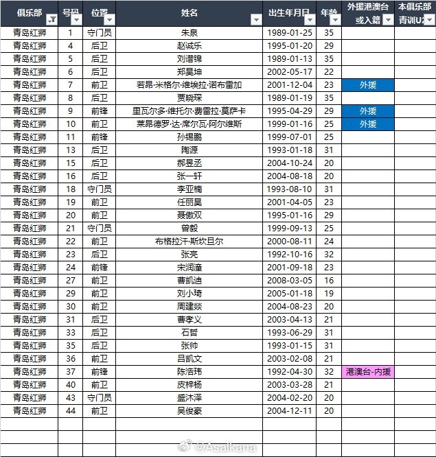 2025中甲联赛各参赛队球员名单（自整理，非官方） ​​​