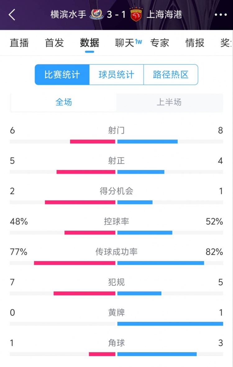 半场数据：海港射门8-6领先&射正4-5 控球率传球成功率均高于横滨