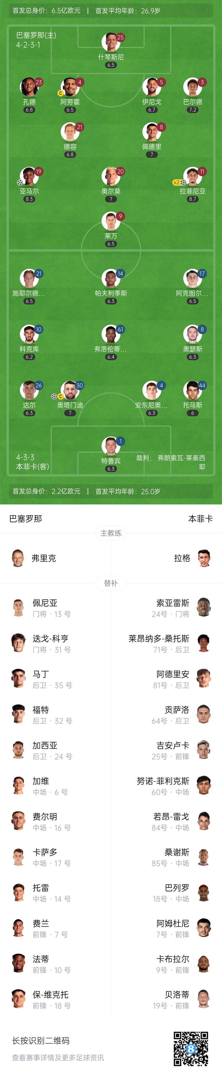 半场-巴萨3-1本菲卡总比分4-1领先 亚马尔传射拉菲尼亚双响