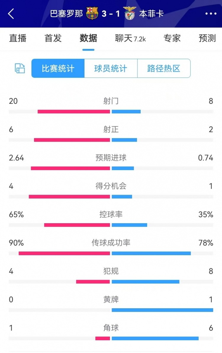 DB视讯百家乐巴萨vs本菲卡数据：射门20-8、射正6-2、得分机会4-1、角球1-6