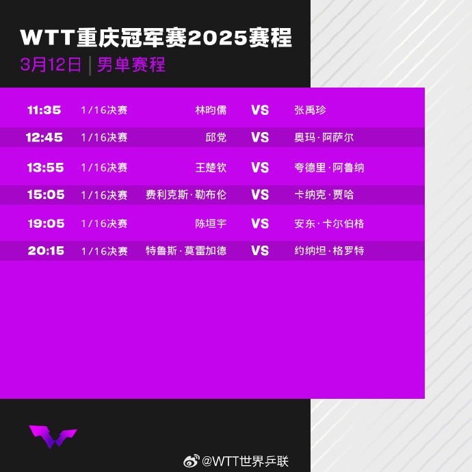 WTT重庆冠军赛1/16决赛今日赛程：王楚钦将在13点55分对阵阿鲁纳