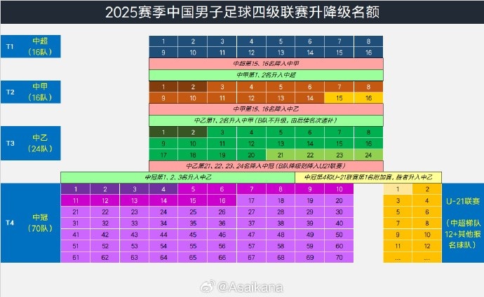 2025赛季中国男子足球四级联赛升降级名额