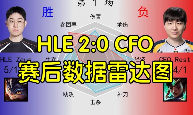 只能说宙斯太超模了！HLE 2:0 CFO赛后数据雷达图