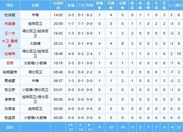 谈球吧全队都一样铁！天津半场三分球14中1 其中林庭谦三分7中1