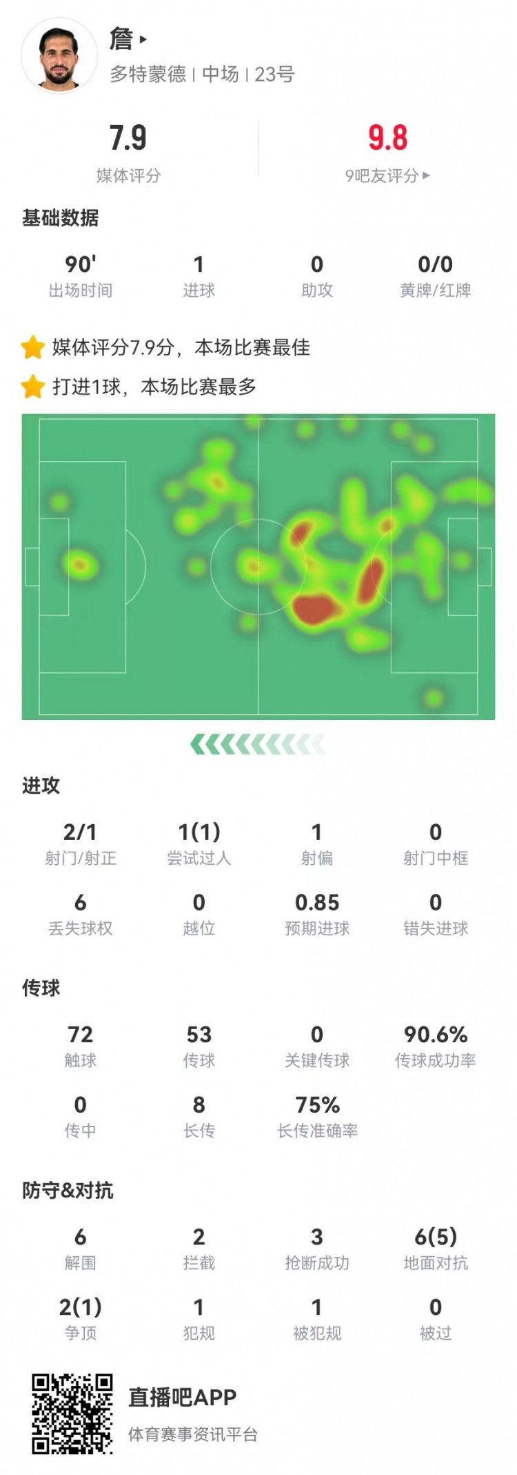 埃姆雷詹本场1球+6解围2拦截3抢断 6成功对抗6成功长传 7.9分最高