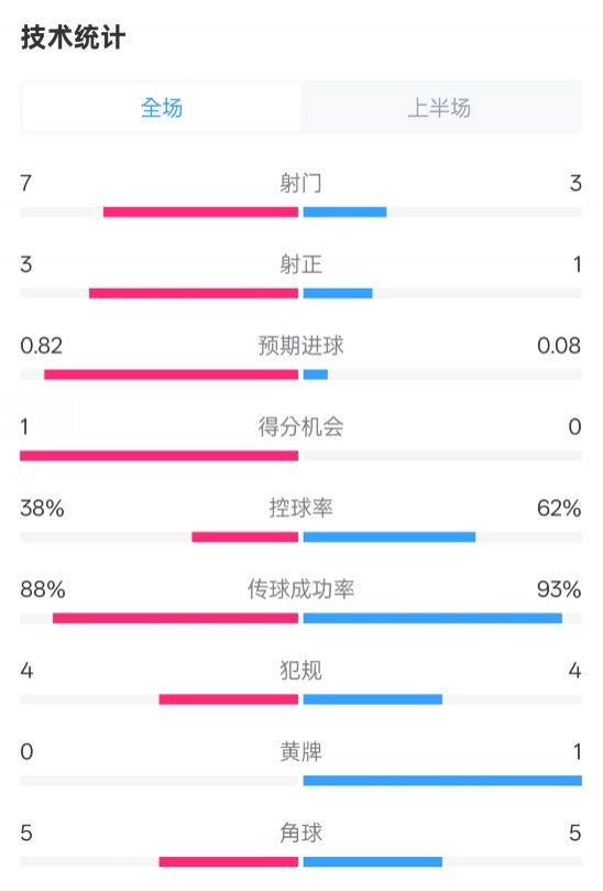 【值得一看】马竞半场1-0皇马数据：射门7-3，射正3-1，