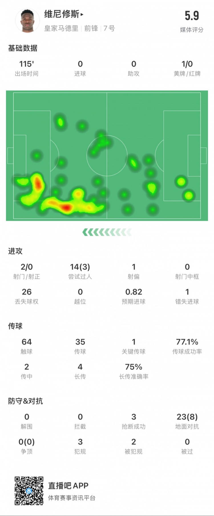 [震撼名场面]维尼修斯本场数据：1次错失点球，14次过人3次