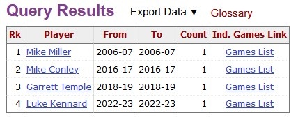 🎯肯纳德灰熊生涯2次砍下30+且真实命中率100%+ 队史第一人