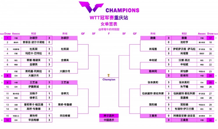 WTT重庆冠军赛女单16强对阵：孙颖莎vs杜凯琹，王曼昱vs简彤娟