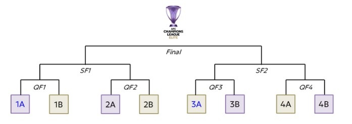 亚冠精英联赛3月17日抽签，4场八强战均为东亚队vs西亚队