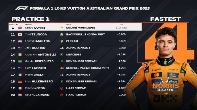 迈威法！澳大利亚站一练：诺里斯、塞恩斯、勒克莱尔位居前三