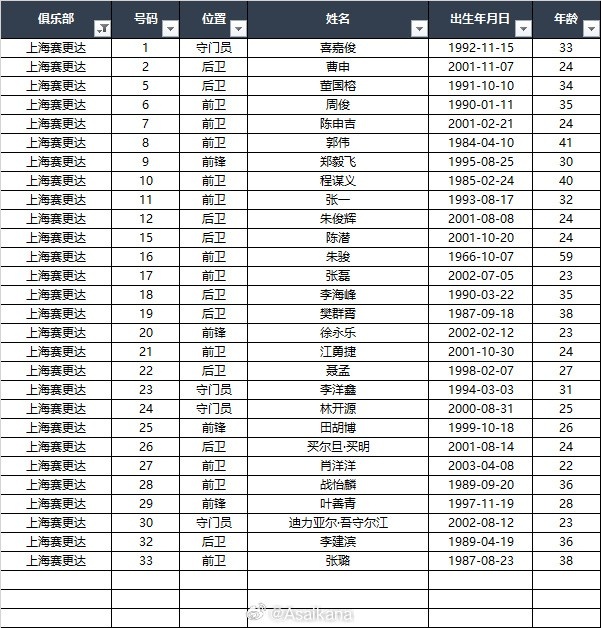 再战足协杯！上海橘橙名单：59岁朱骏投资人兼球员，李建滨在列