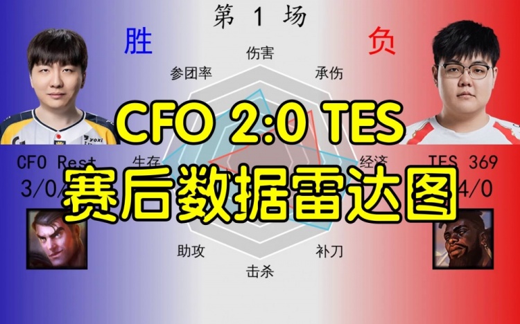 CFO 2:0 TES赛后数据雷达图：哥哥被LPL弃将碾压 小奶油诗人握持