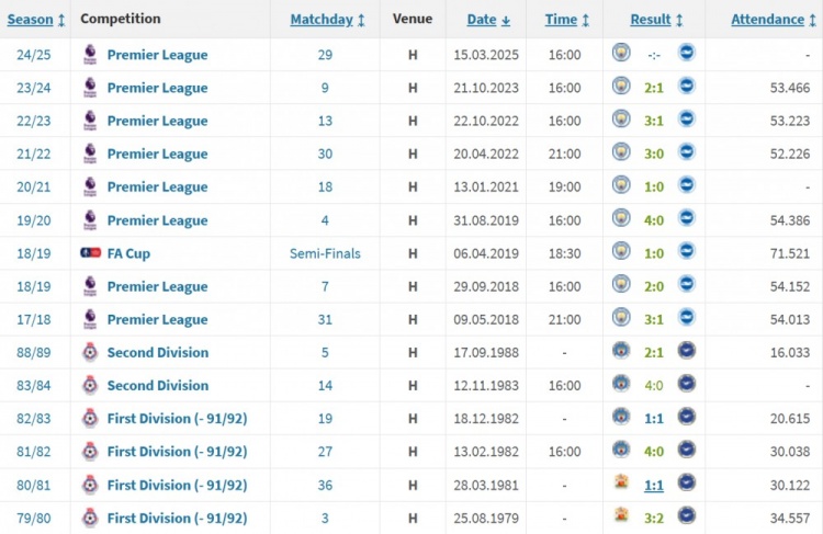 12胜2平，曼城历史上各项赛事主场对阵布莱顿未尝败绩