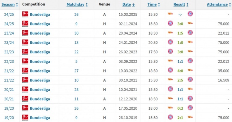 8胜3平，拜仁历史上11次对阵柏林联合未尝败绩