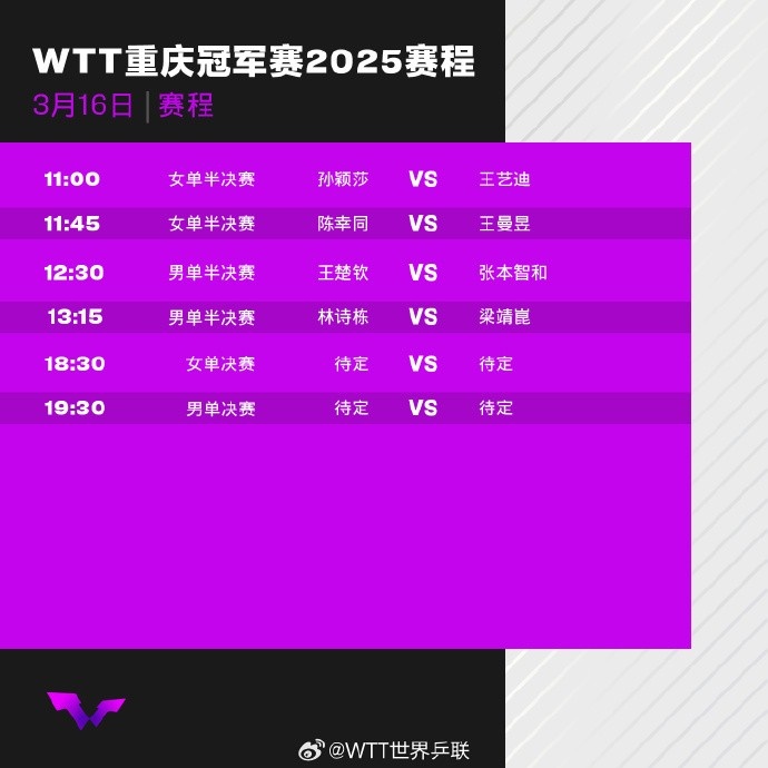 WTT重庆冠军赛16日赛程：王楚钦、孙颖莎、林诗栋等人出战半决赛