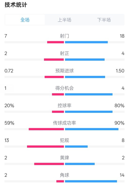 [值得一看]柏林联合1-1拜仁数据：射门7-18，射正2-4