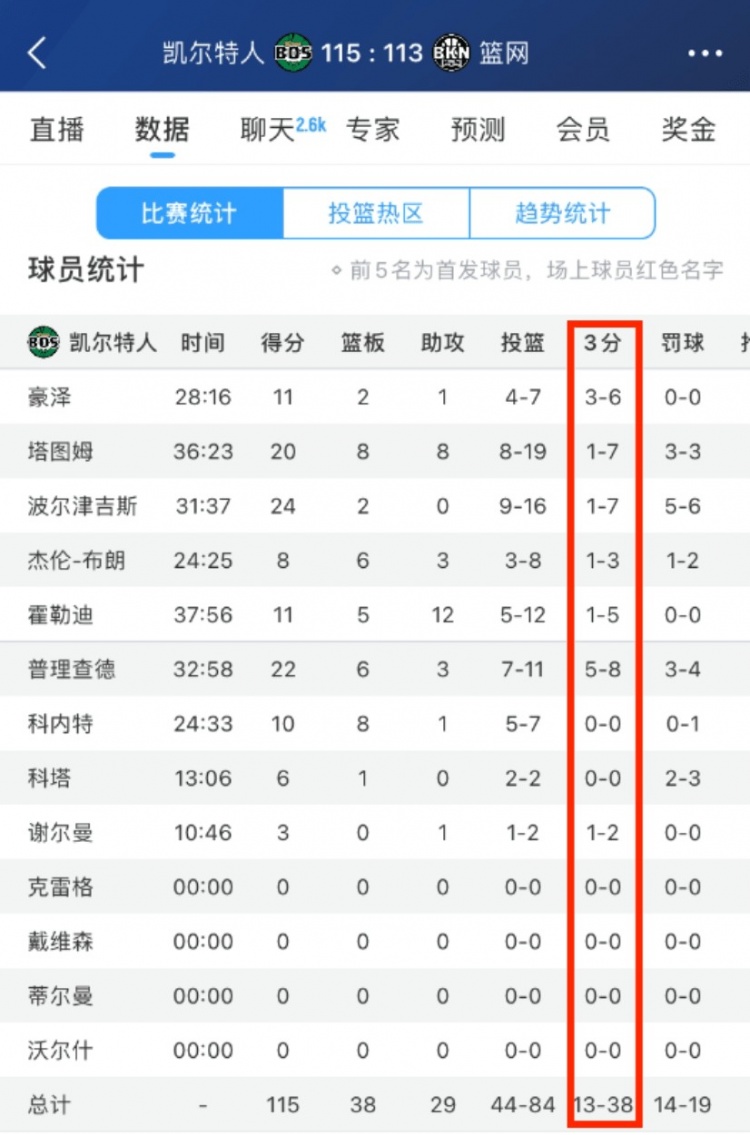 除普理查德&豪泽外线都失准！绿军全队三分38中13 命中率仅34.2%