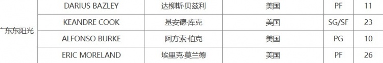 CBA官方：广东取消注册吉伦沃特 重新注册贝兹利