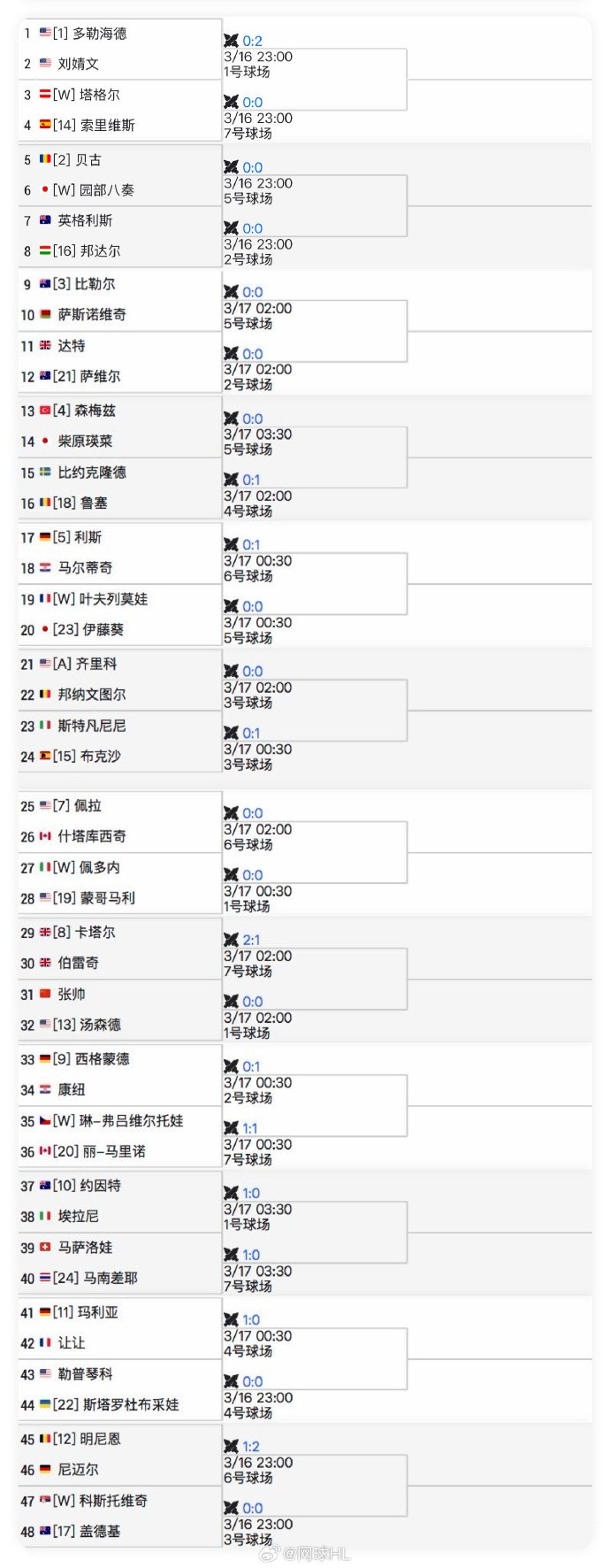 WTA1000迈阿密大师赛资格赛签表：张帅首轮对阵老搭档汤森德