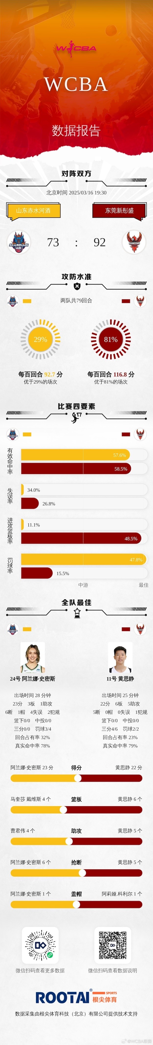 WCBA季后赛1/4决赛G4：山西战胜上海 山东不敌东莞 内蒙古胜新疆