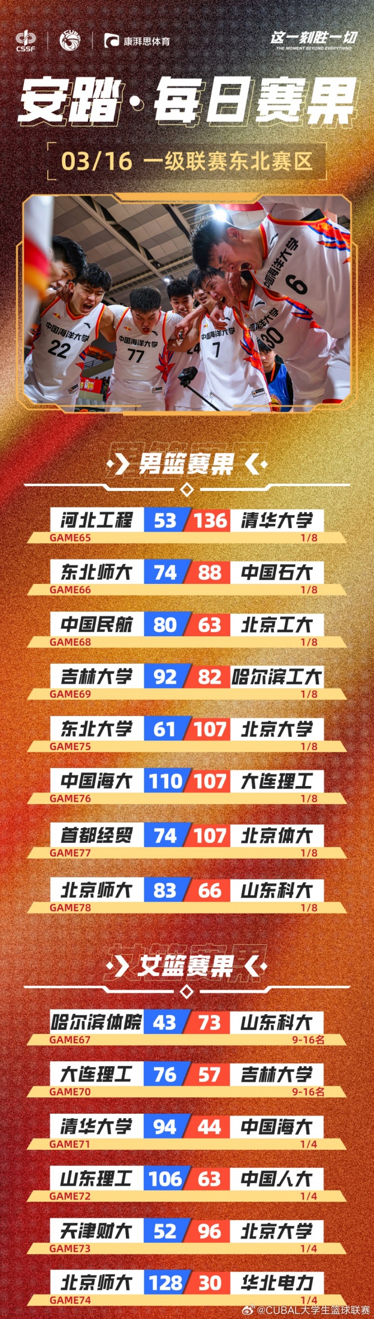 🏀CUBAL今日赛果：清华83分大胜河北工程 中国海洋复仇大连理工