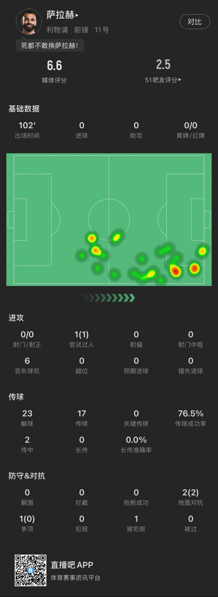 疑似上场！萨拉赫本场：全场0射门，仅触球23次，1过人，获6.6分