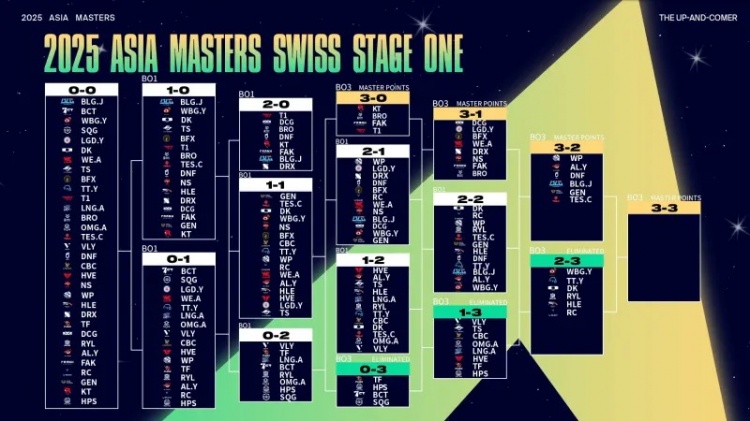 亚洲大师赛第五轮2-2组：WBG二队输PCS战队，TES二队胜日本战队
