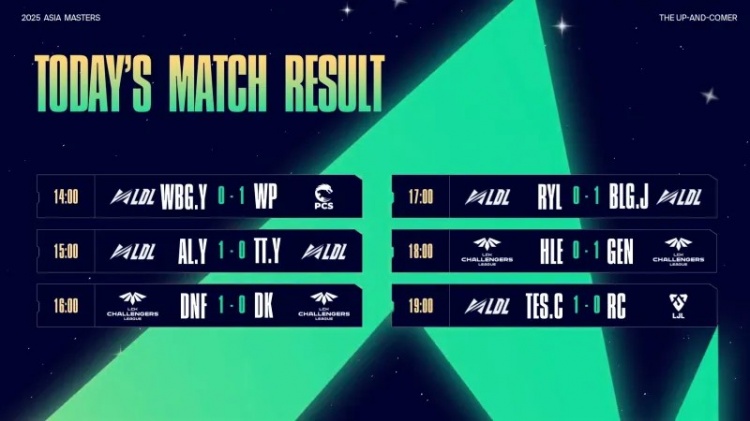 亚洲大师赛第五轮2-2组：WBG二队输PCS战队，TES二队胜日本战队
