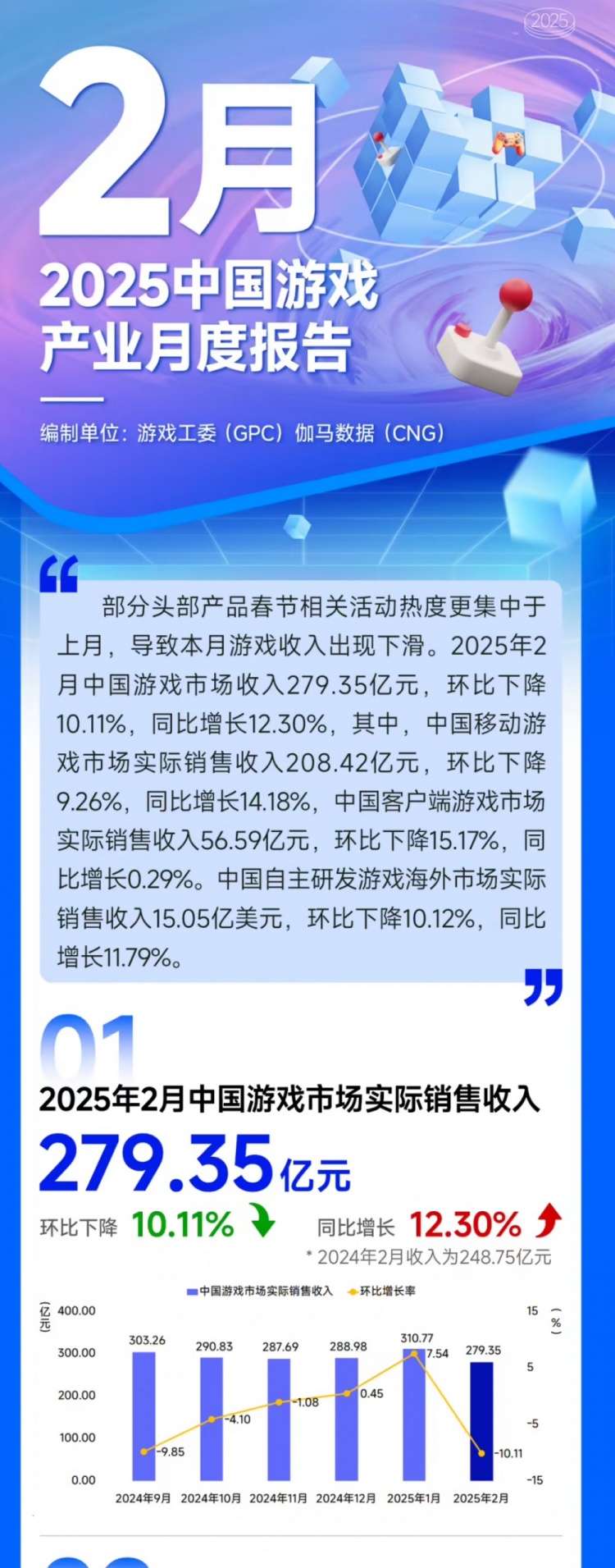 游戏工委：2月中国游戏市场收入279.35亿元，同比增长12.30%